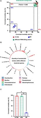 Gene sdaB Is Involved in the Nematocidal Activity of Enterobacter ludwigii AA4 Against the Pine Wood Nematode Bursaphelenchus xylophilus